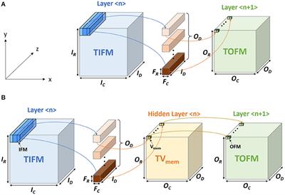 MONETA: A Processing-In-Memory-Based Hardware Platform for the Hybrid Convolutional Spiking Neural Network With Online Learning